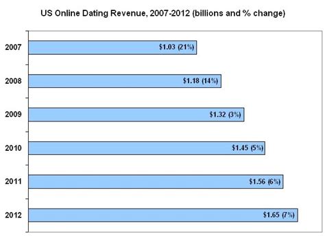 online dating total revenue